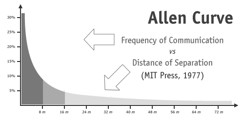 The Allen-curve