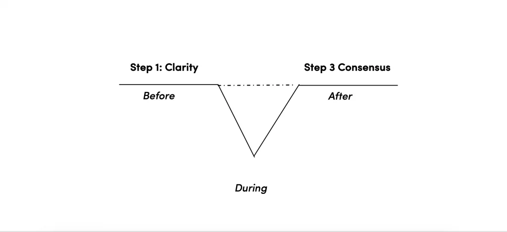 1,2,3 leadership model