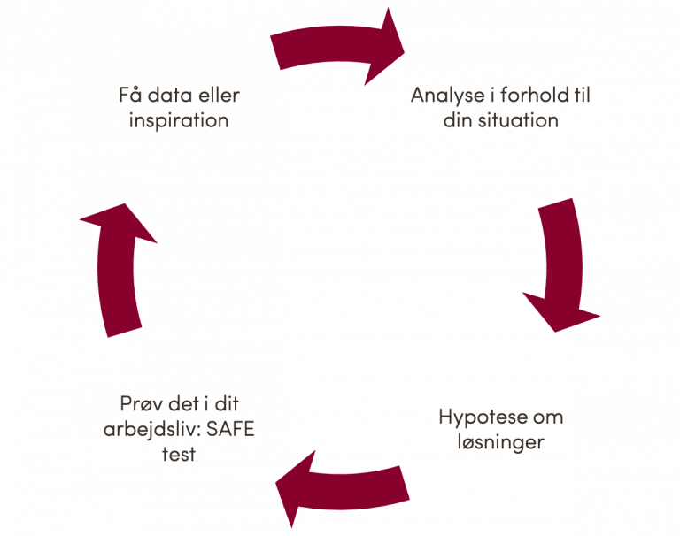 Coaching cirkel