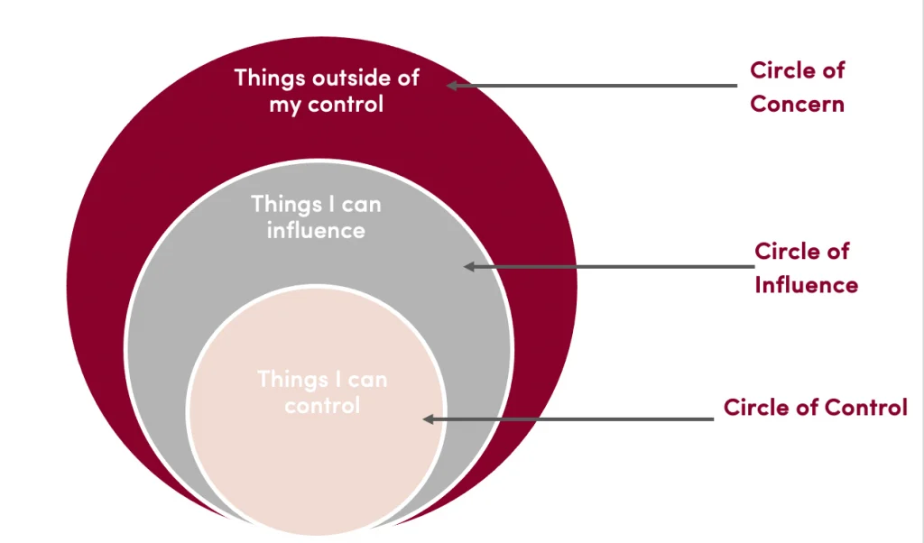 The Circle of Influence